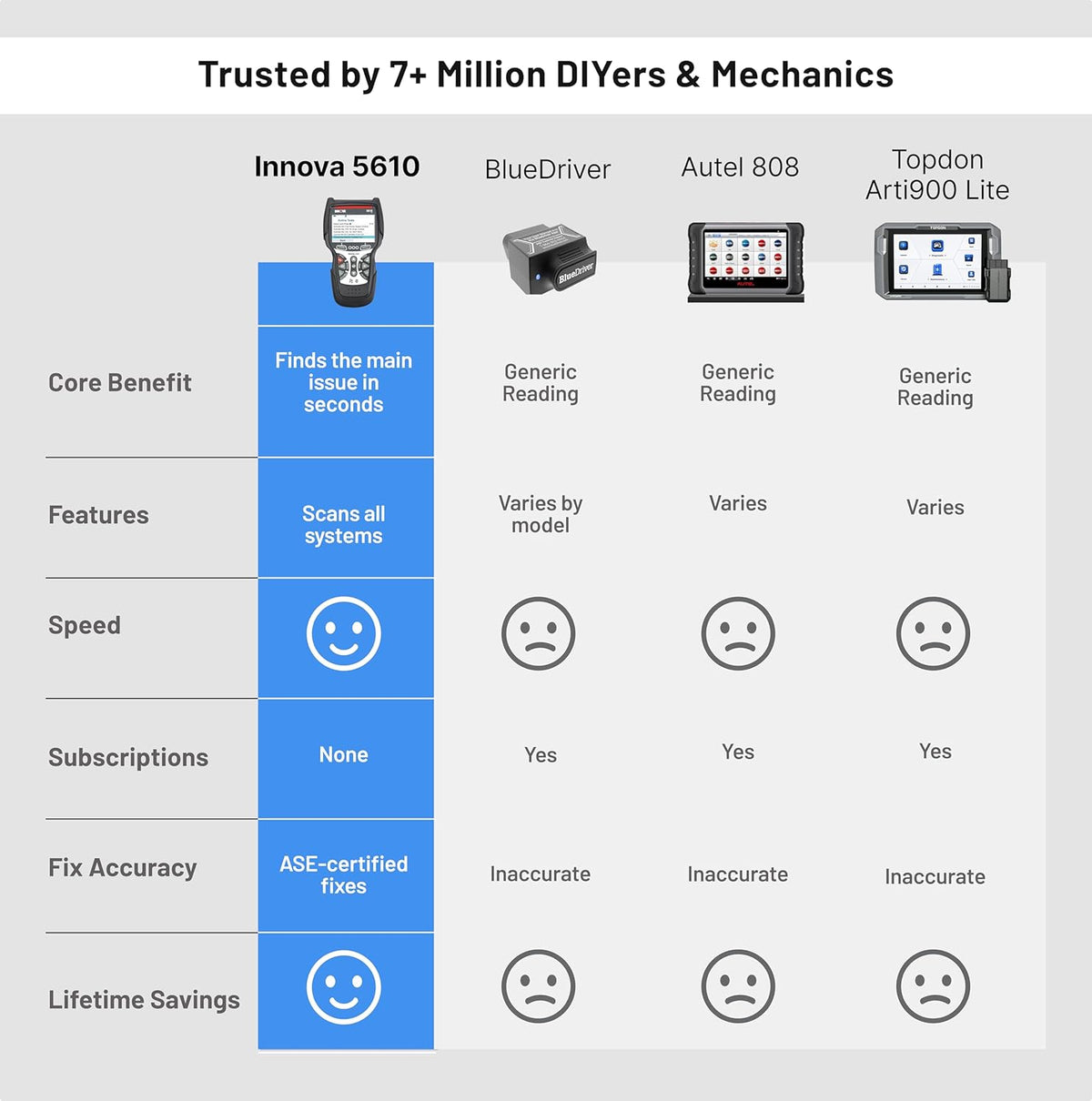 Innova 5610 OBD2 Bidirectional Scan Tool